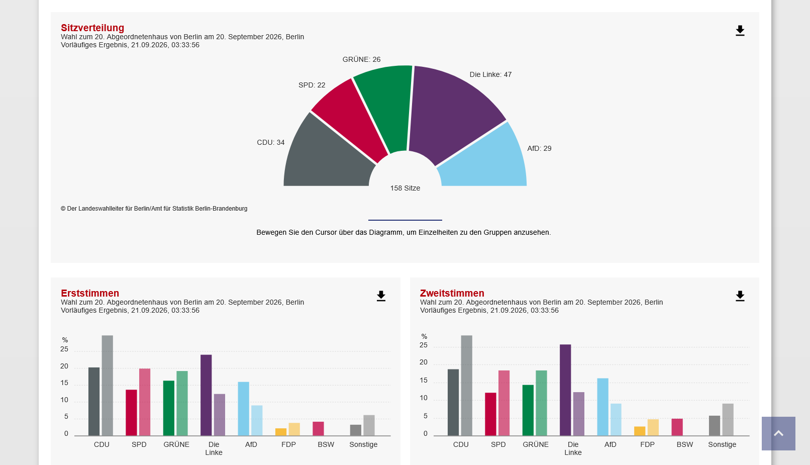 Ergebnisse Wahl zum 20. Abgeordnetenhaus von Berlin am 20. September 2026
